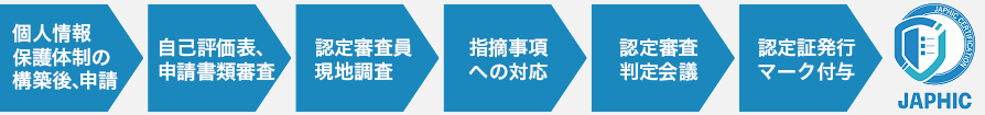 JAPHICマーク申請の流れ